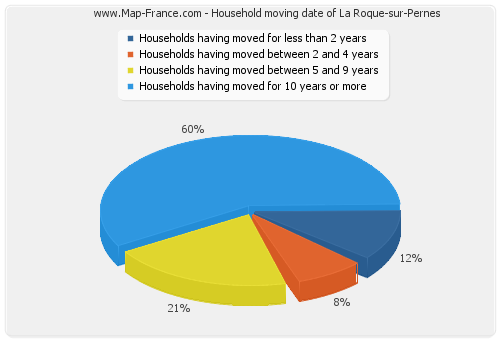 Household moving date of La Roque-sur-Pernes